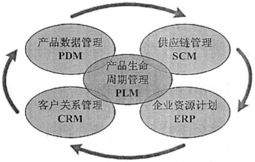 图3-6 plm与其他业务系统的关系从逻辑上看,plm为不同的企业应用系统